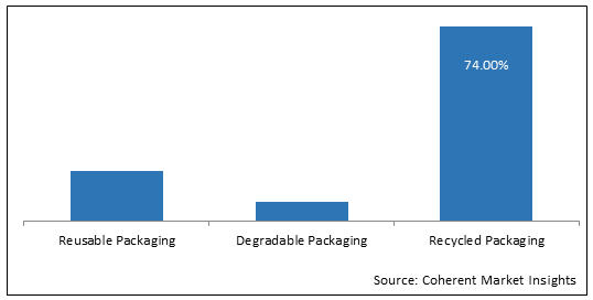 Sustainable Packaging  | Coherent Market Insights