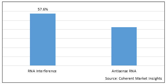 GLOBAL ANTISENSE & RNAI THERAPEUTICS MARKET