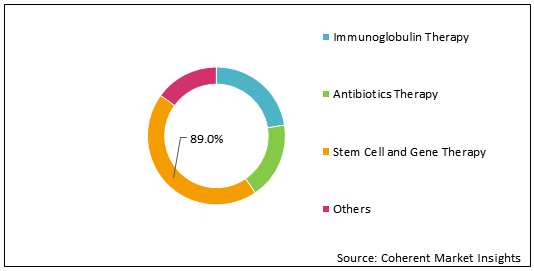 Immunodeficiency Therapeutics  | Coherent Market Insights