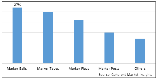 UTILITY MARKERS MARKET