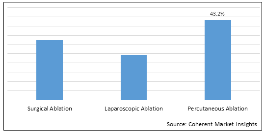 Tumor Ablation  | Coherent Market Insights
