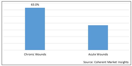Wound Care  | Coherent Market Insights