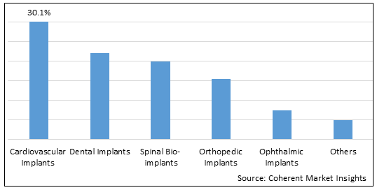 Bio-implants  | Coherent Market Insights
