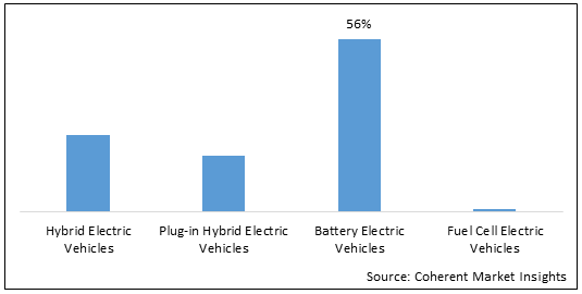 Electric Vehicle Power Inverter  | Coherent Market Insights