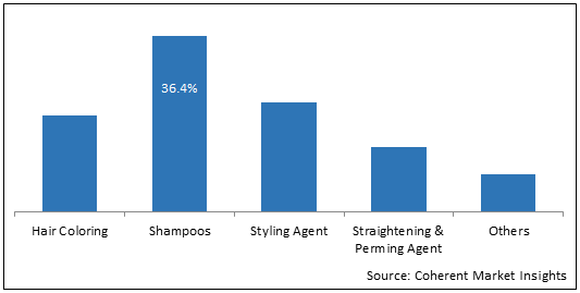 PROFESSIONAL HAIR CARE MARKET