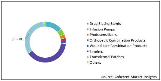 Drug Device Combination Products  | Coherent Market Insights