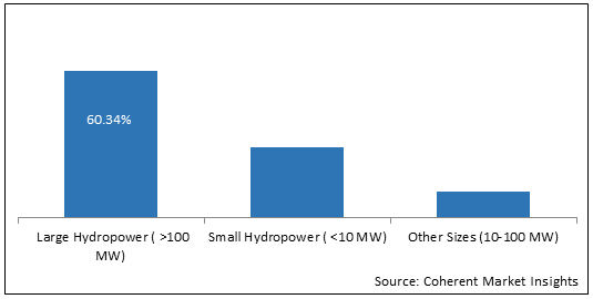 Hydropower  | Coherent Market Insights
