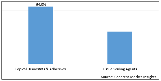 HEMOSTASIS AND TISSUE SEALING AGENTS MARKET