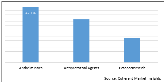 Antiparasitic Drugs  | Coherent Market Insights