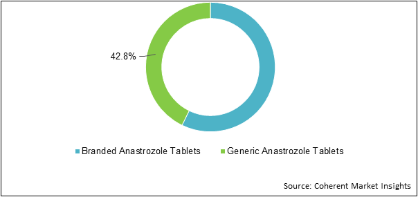Anastrozole Tablets  | Coherent Market Insights