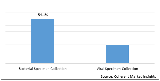 Bacterial And Viral Specimen Collection  | Coherent Market Insights