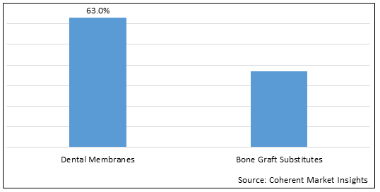 Dental Membranes and Bone Graft Substitutes  | Coherent Market Insights