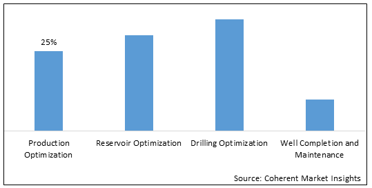 DIGITAL OILFIELD MARKET