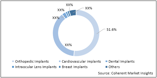 U.S. Implantable Medical Devices  | Coherent Market Insights