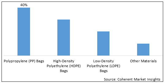 HAZARDOUS WASTE BAG MARKET