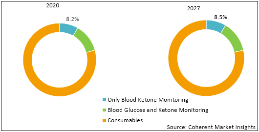 Blood Ketone Meter  | Coherent Market Insights