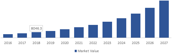 Personalized Cell Therapy Market Size And Forecast To 2027