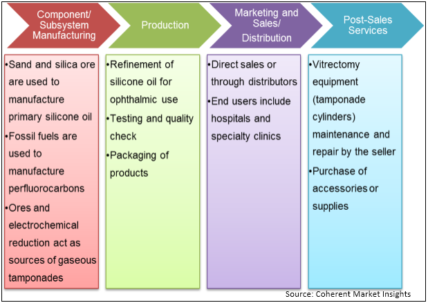 Vitreous Tamponades  | Coherent Market Insights
