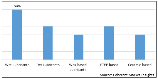 BICYCLE CHAIN LUBRICANT MARKET