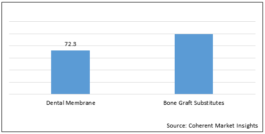 U.S. Dental Membrane And Bone Graft Substitutes  | Coherent Market Insights