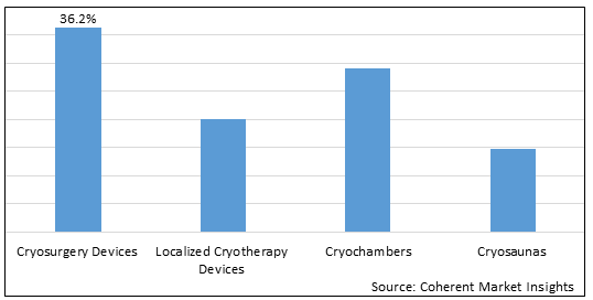 CRYOTHERAPY MARKET