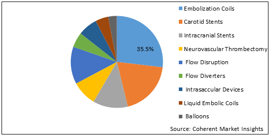 Neurointerventional Devices  | Coherent Market Insights