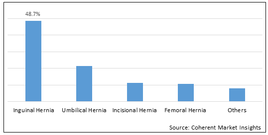 Hernia Repair Devices  | Coherent Market Insights