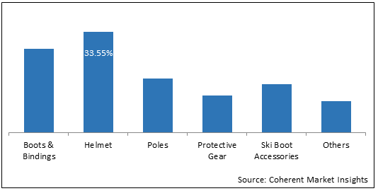 Ski Gear & Equipment  | Coherent Market Insights
