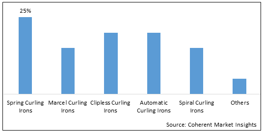 CURLING IRONS MARKET