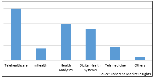 DIGITAL HEALTH MARKET