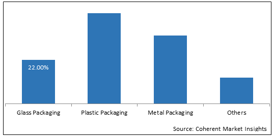 Lip Care Products Packaging  | Coherent Market Insights
