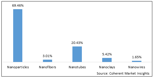 Nanomaterials  | Coherent Market Insights
