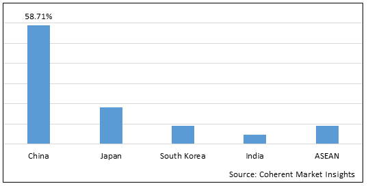ASIA (JAPAN, SOUTH KOREA, CHINA, INDIA, ASEAN) FUEL EFFICIENT VEHICLES MARKET