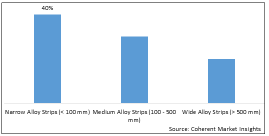 ALLOY STRIPS MARKET