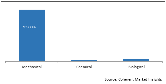 Microfibrillated Cellulose  | Coherent Market Insights