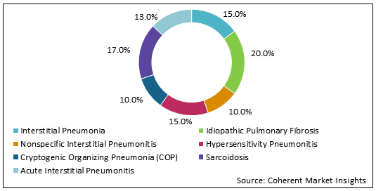 Interstitial Lung Disease  | Coherent Market Insights