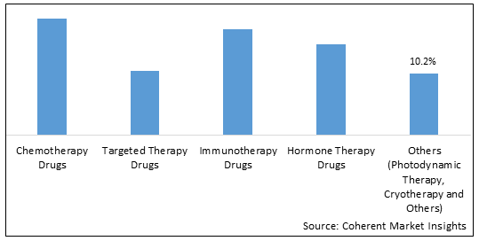 SKIN CANCER DRUGS MARKET