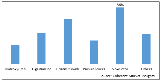 NORTH AMERICA SICKLE CELL DISEASE MARKET