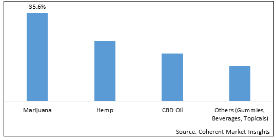 CANNABIS CULTIVATION MARKET