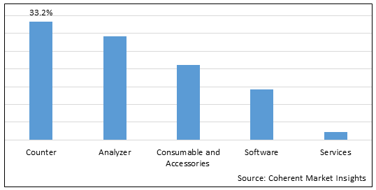 LIQUID SCINTILLATION ANALYZER MARKET