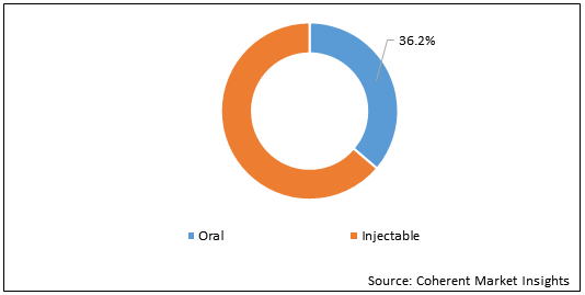 Female Infertility Treatment Drugs  | Coherent Market Insights