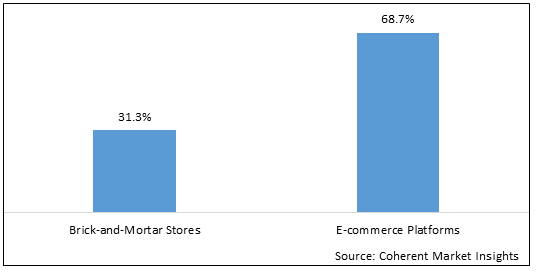 OMNICHANNEL RETAILING MARKET