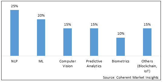 VIRTUAL SHOPPING ASSISTANT MARKET