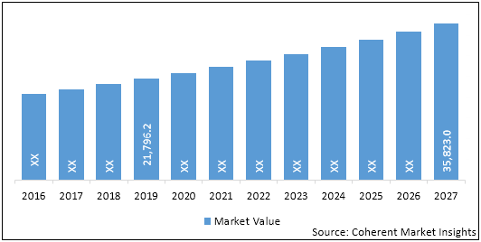 Nephrology And Urology Devices  | Coherent Market Insights