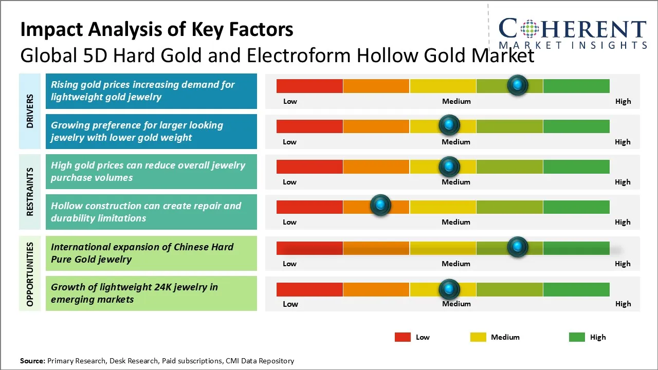 5D Hard Gold and Electroform Hollow Gold Market 5D Hard Gold and Electroform Hollow Gold Market
