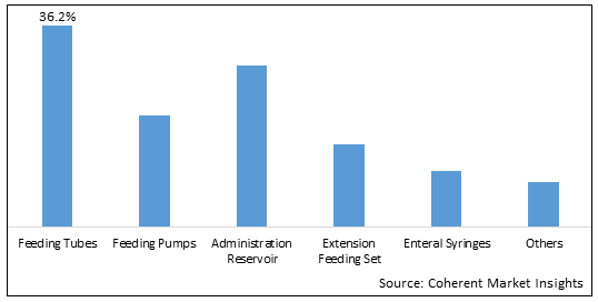 ENTERAL FEEDING DEVICES MARKET