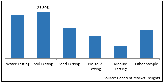 Agricultural Testing  | Coherent Market Insights