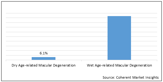 Macular Degeneration Treatment  | Coherent Market Insights