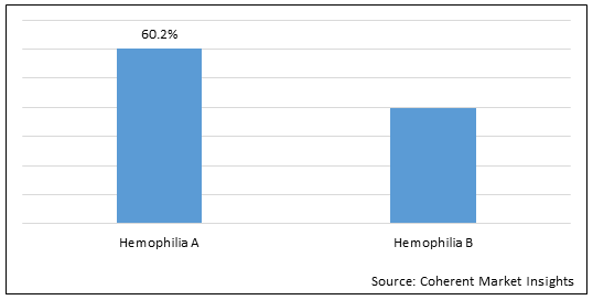 Hemophilia Gene Therapy  | Coherent Market Insights