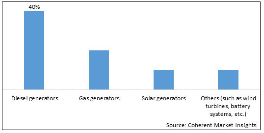 BACKUP POWER MARKET